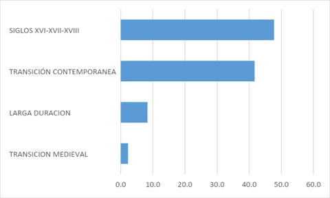 Gr�fico 3. Cronolog�as: per�odos  analizados en los art�culos sobre historia de la familia y demograf�a hist�rica  del mundo rural de la Edad Moderna (2000-2014)
