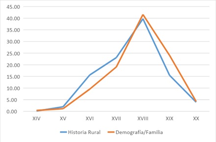 Gr�fico 4. Cronolog�a secular en los  art�culos sobre historia de la familia y demograf�a hist�rica del mundo rural  de la Edad Moderna (2000-2014)