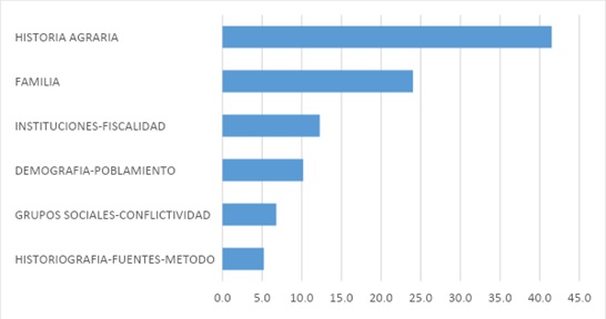 Gr�fico 5. El mundo rural de la Edad Moderna en las revistas europeas.  Una aproximaci�n tem�tica, 2000-2014