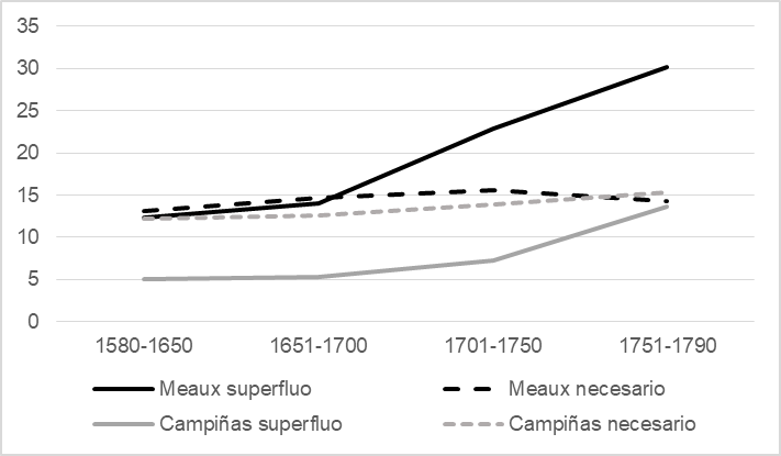 Evoluci�n del consumo de los productos necesarios y los &ldquo;superfluos&rdquo; en la ciudad de Meaux y las campi�as de la Regi�n de Brie