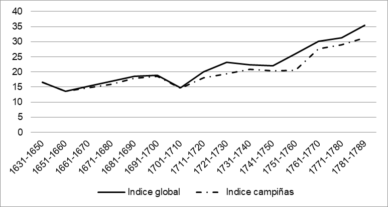 Movimiento del consumo de corto plazo (Conjunto de Meaux y la Regi�n de Brie; solo la Regi�n de Brie)