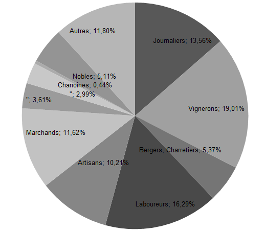 Estructura social de la poblaci�n de la Regi�n de Brie, seg�n los inventarios post mortem