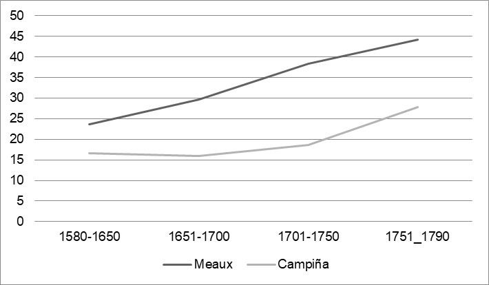Evoluci�n del nivel de vida de la poblaci�n urbana y rural (Meaux y la Regi�n de Brie)