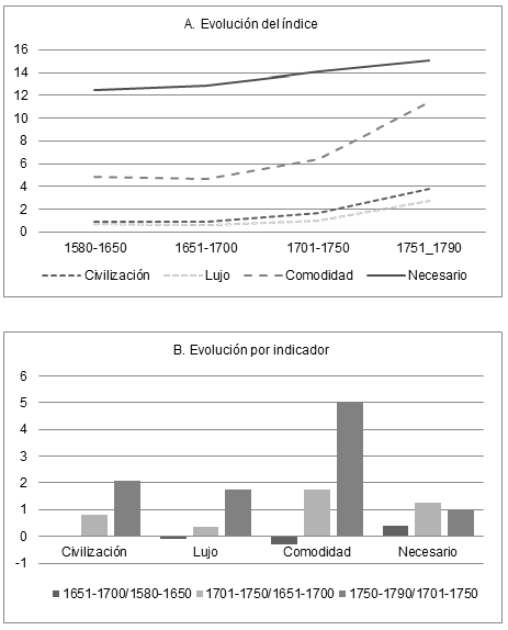 Evoluci�n del consumo por indicadores
