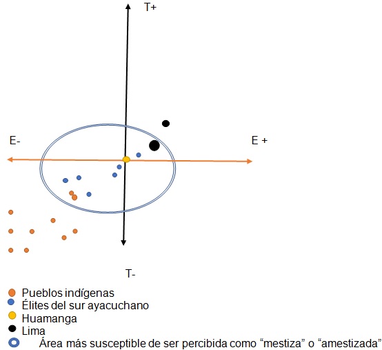 Gr�fico 1.  Los sujetos ayacuchanos: territorios espaciales y temporales