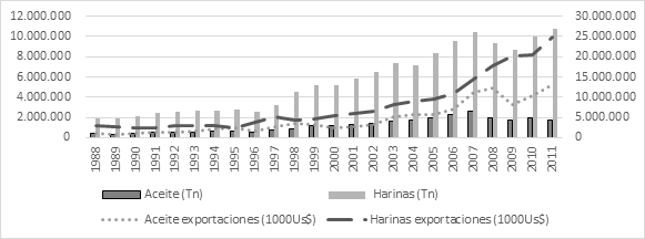 Producci�n y valor de las exportaciones (eje derecho) de aceite y harina de soja en Argentina, 1988-2011