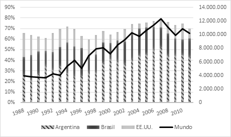Participaci�n mundial de las exportaciones de aceite de soja, Argentina, Brasil y EE.UU.; y exportaciones totales en el mundo, en porcentaje, y producci�n mundial de aceite de soja (eje derecho en t.). 1988-2011