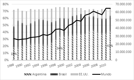 Participaci�n mundial de las exportaciones de harina de soja en Argentina, Brasil, EE.UU. y el mundo, en porcentaje, y producci�n mundial de harina (en t.). 1988-2011