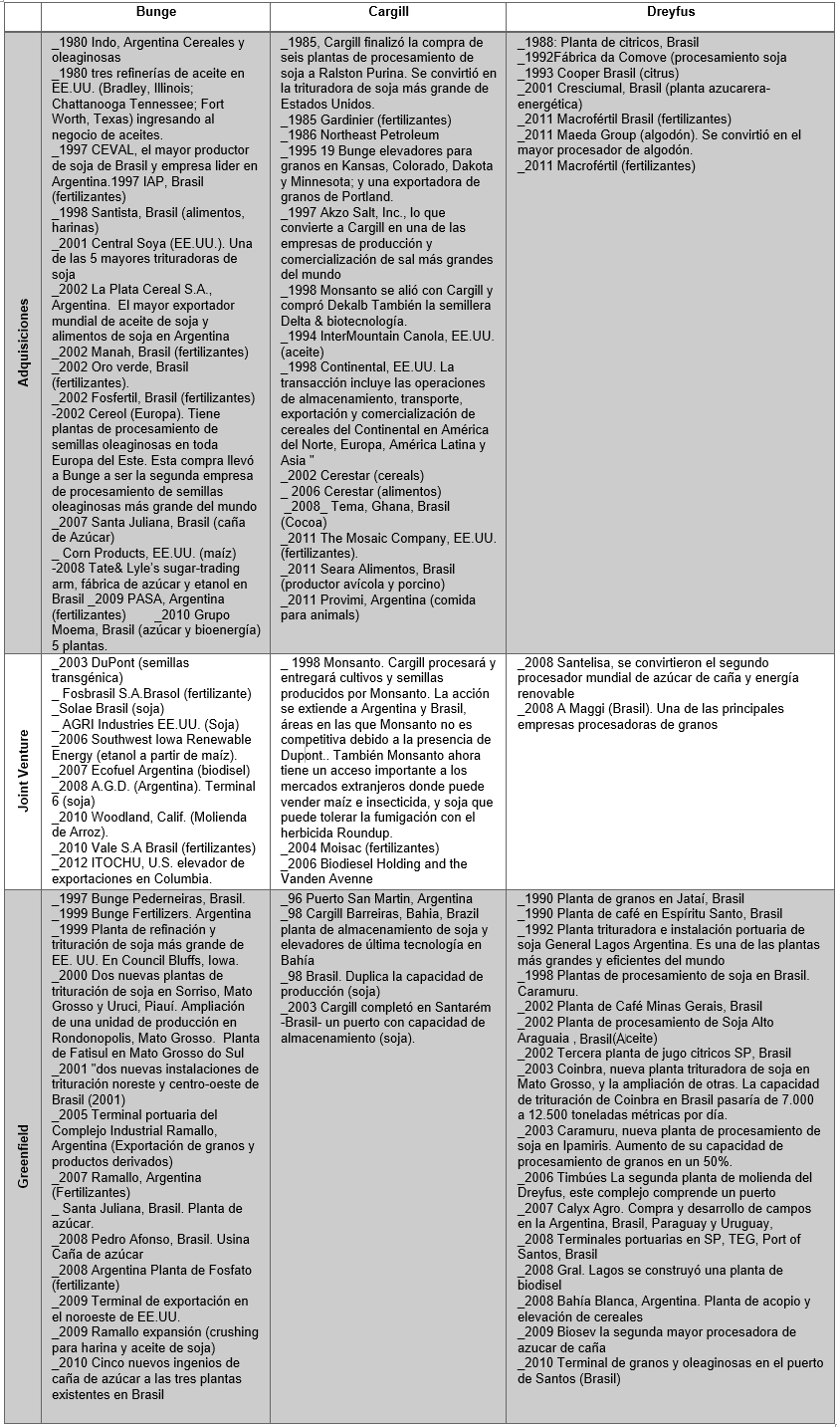 Principales adquisiciones, joint venture, greenfield de Bunge, Cargill y Dreyfus en Argentina, Brasil y EE.UU. 1980-2011