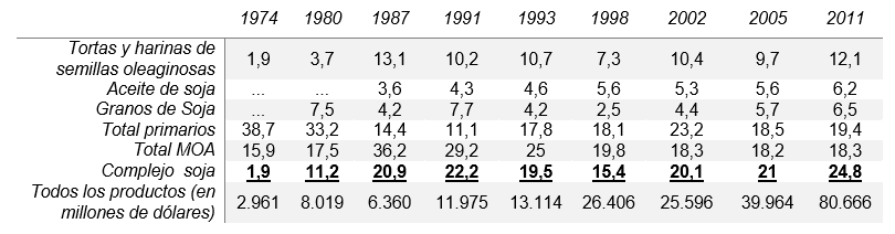 Participaci�n de productos de soja y primarios en las exportaciones. Argentina 1974-2011 (en %)