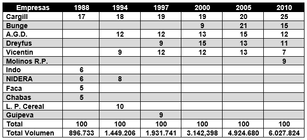 Participaci�n de las 5 principales empresas exportadoras de aceite de soja seg�n el volumen de producci�n, en porcentaje y cantidades