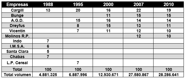 Participaci�n de las principales 5 empresas exportadoras de harina de soja seg�n el volumen de producci�n, en porcentaje y cantidades (total)