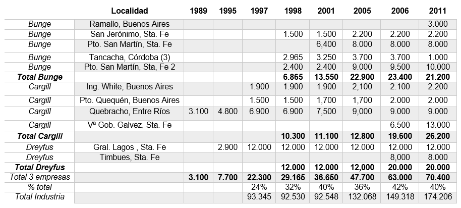 Plantas de molienda de soja de las EMN en Argentina, ubicaci�n y capacidad de crushing (por d�a en toneladas), a�os seleccionados