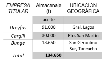 Puertos de las EMN en Argentina, capacidad de almacenaje para aceite (1999)