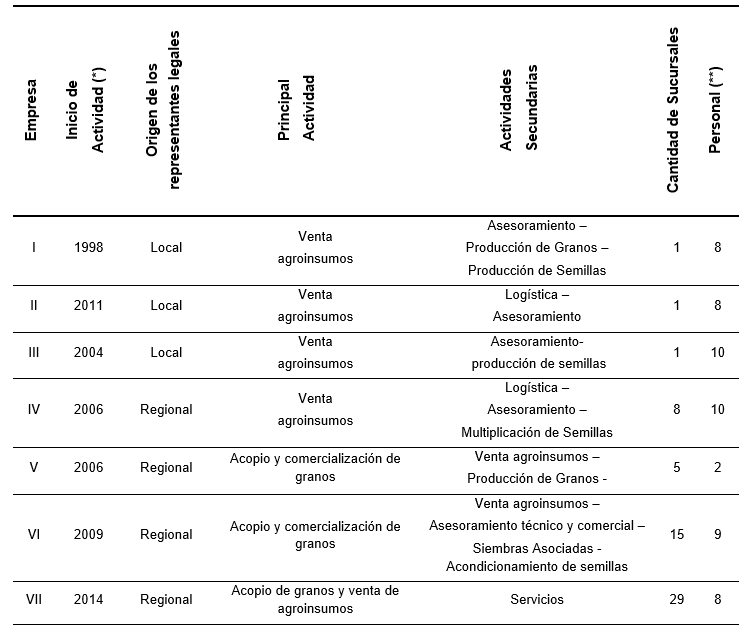 Agronom�as y acopios en Balcarce: caracter�sticas generales (2018/2019)
