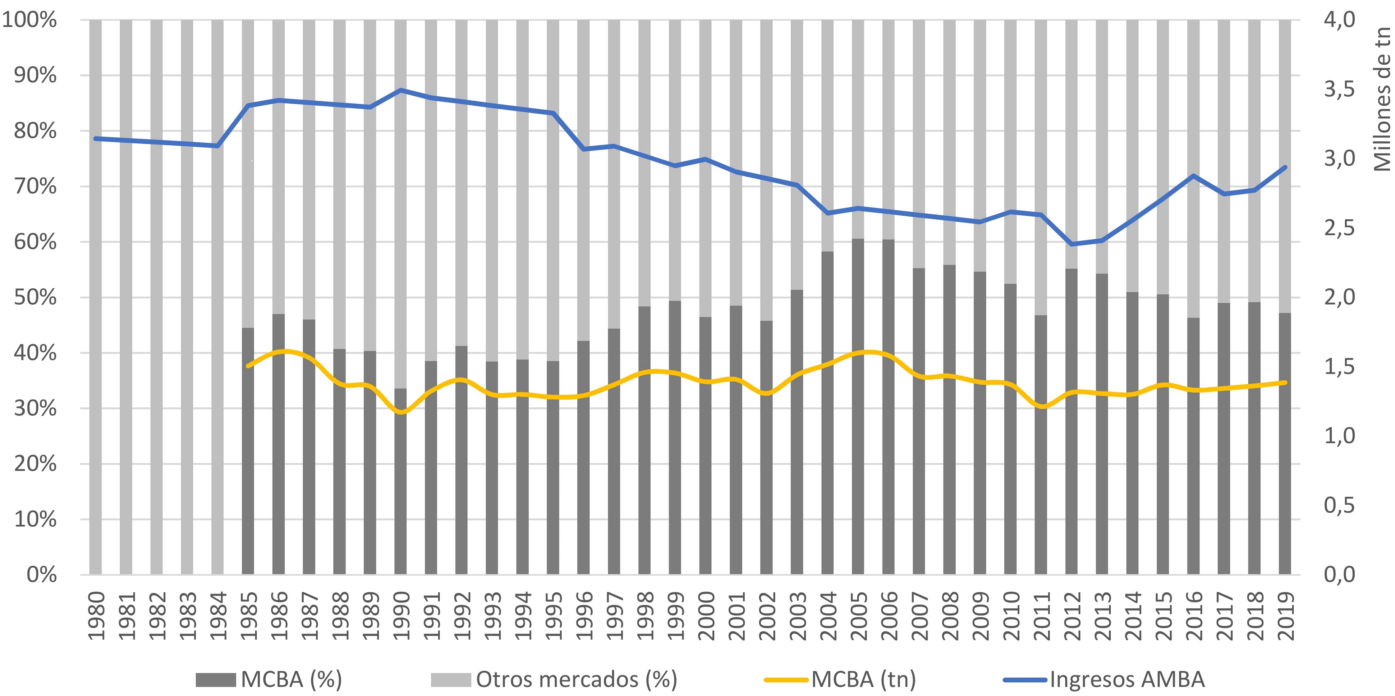 Evolución de la estimación del volumen de frutas y hortalizas ingresadas en el AMBA desde 1980 a 2019, volumen operado por el MCBA (eje derecho) y participación del MCBA en el total (eje izquierdo)