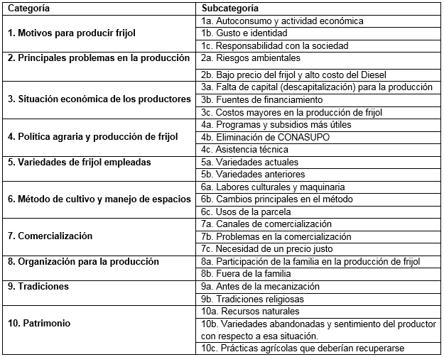 Categor�as y subcategor�as derivadas del an�lisis de las entrevistas a productores de frijol de la regi�n de Los Llanos, Durango