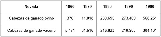 N�mero total de ovejas y ganado ovino en el estado de Nevada 18601900