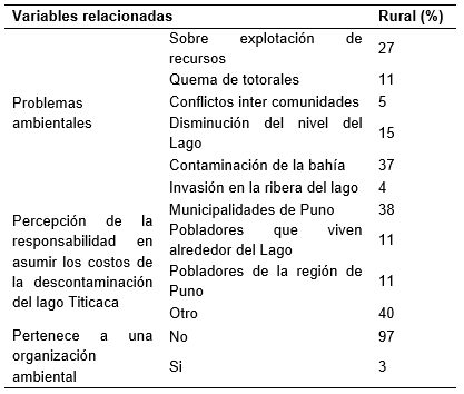 Variables cuantitativas relacionadas a la organizaci�n para la conservaci�n de la naturaleza en la ZA-RNT