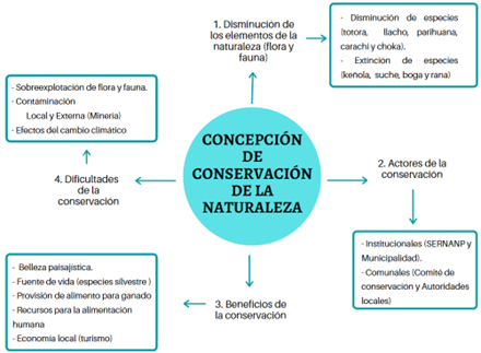 Concepci�n sobre la conservaci�n de la naturaleza por los pobladores de la ZA-RNT