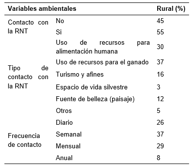 Concepci�n de las bondades de conservar flora y fauna en la RNT por familias rurales