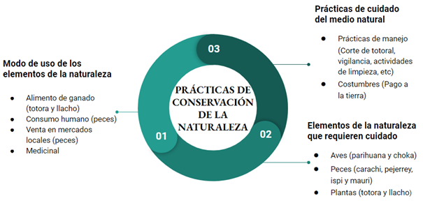 Pr�cticas culturales en la conservaci�n de la naturaleza