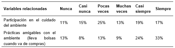 Variables cuantitativas relacionadas a las pr�cticas culturales de conservaci�n de la naturaleza en la ZA-RNT