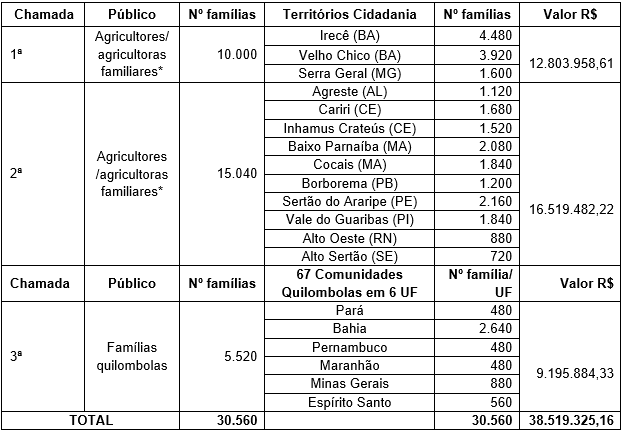 Chamadas públicas para implementação do Plano, 2011.