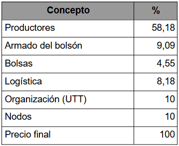 Elementos que conforman el precio del bolsón de 5 kilos de verduras de la UTT a 950 pesos (a enero 2022)
