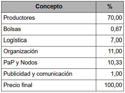 Elementos que conforman el precio del bolsón de 5 kilos de verduras del MTE, 600 pesos (diciembre de 2021)