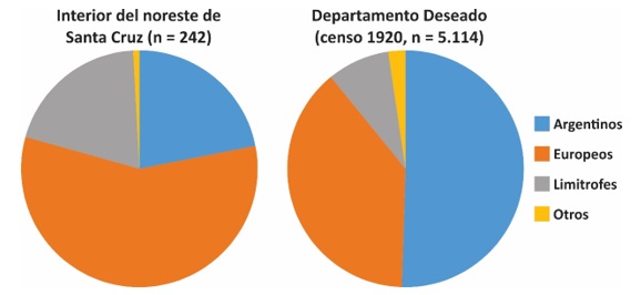 Comparaci�n porcentual seg�n origen en la base de datos del interior del noreste del territorio y el total del Departamento Deseado