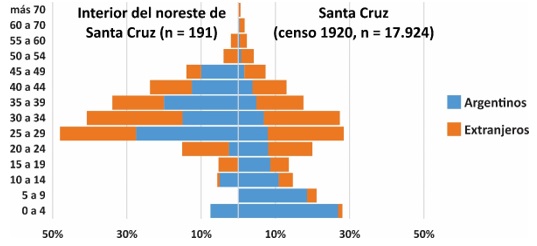 Comparaci�n de las pir�mides poblacionales en la base de datos del interior del noreste del territorio y el total de Santa Cruz