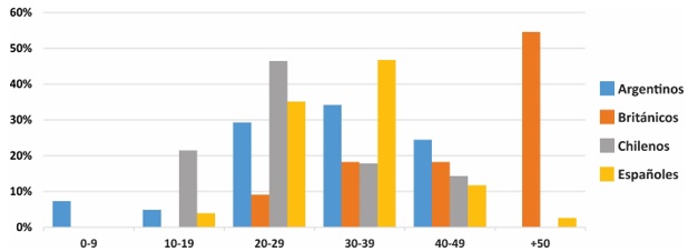 Gr�fico comparativo por rangos de edad de los principales grupos por nacionalidad en el noreste de Santa Cruz
