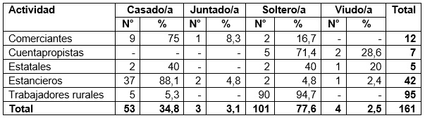 Estado civil por actividad en el noreste de Santa Cruz