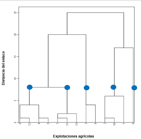 Dendrograma para el an�lisis de cl�ster con el m�todo de Ward. Mayo, 2021
