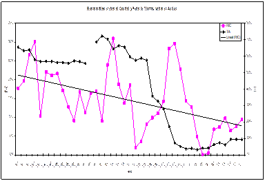 Retorno de Inversi�n sobre el Capital (bruto en %) y ratio del valor del stock de la tierra sobre el Activo (%), 1888-1928