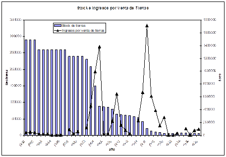 Stock (hect�reas) e Ingresos por Venta de tierras ($o), 1888-1928