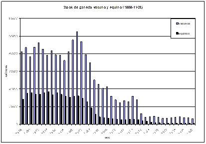 Ratio de hect�reas con relaci�n al ganado, 1888-1928
