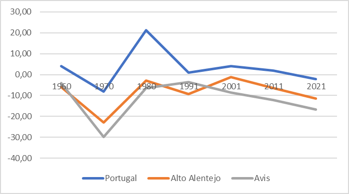 Tasa de variaci�n (%) de la poblaci�n de Portugal, Alto Alentejo y Avis, 1960-2021