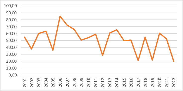Porcentaje de almacenamiento de agua en el embalse de Maranh�o el 1 de octubre, 2001-2022