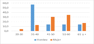 Distribucin por edades y genero emprendedores (%)