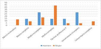 Distribucin por tipo de educacin y gnero de los emprendedores (%)