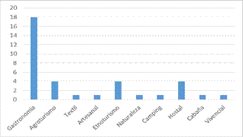 Actividades tursticas en emprendimientos (%)