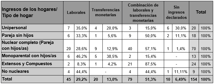 Tipos de ingresos seg�n tipo de hogar, espacio periurbano de MR  (2017)