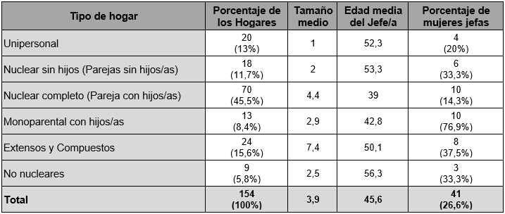 Distribuci�n de hogares por tipo, tama�o, edad media del jefe/a  y porcentaje de mujeres jefas, espacio periurbano de MR (2017)
