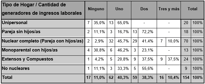 Cantidad de generadores de ingresos laborales seg�n tipo de  hogar, espacio periurbano de MR (2017)