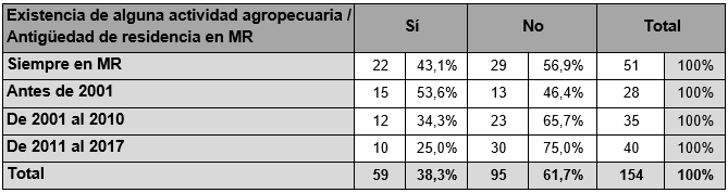 Existencia de alguna actividad agropecuaria en el predio seg�n  antig�edad de residencia en Ministro Rivadavia, espacio periurbano  de MR (2017)
