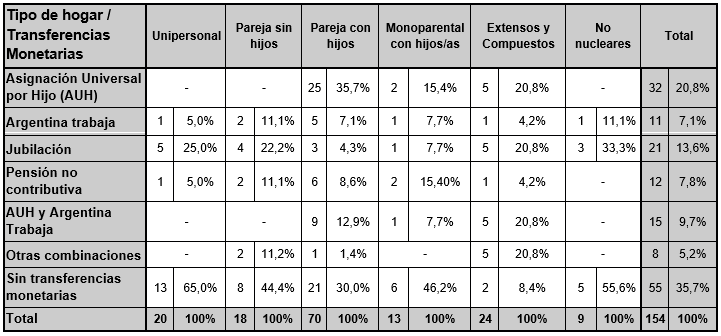 Transferencias monetarias de la protecci�n social seg�n tipo de  hogar, espacio periurbano de MR (2017)