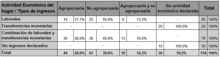 Actividad econ�mica del hogar seg�n tipo de ingresos, espacio  periurbano de MR (2017)