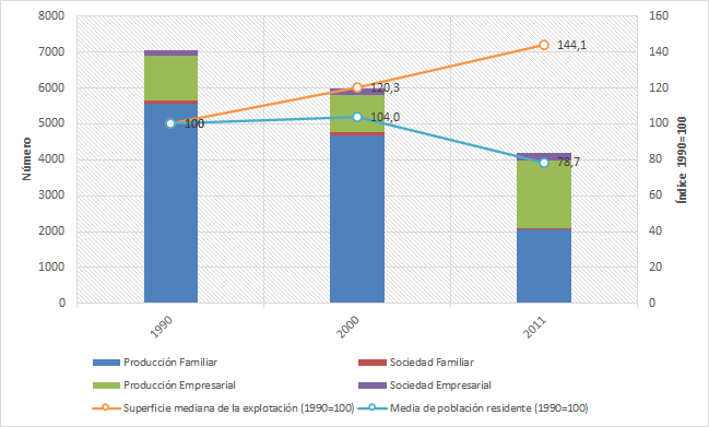 Cambio en el n�mero de explotaciones por tipo social en la superficie mediana de las explotaciones y en la poblaci�n agr�cola, entre 1990, 2000 y 2011. Actividad principal: lecher�a